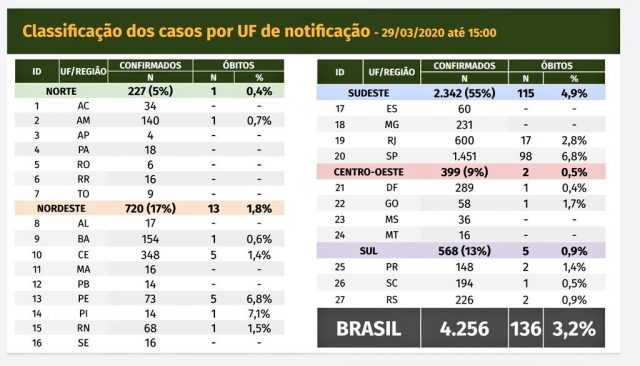 Brasil tem 136 mortes e 4.256 casos confirmados de coronavírus, diz ministério