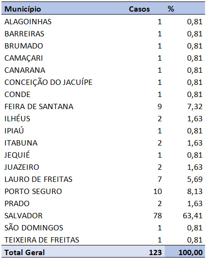 Sobe para 123 os caso de coronavírus na Bahia, confira números atualizados