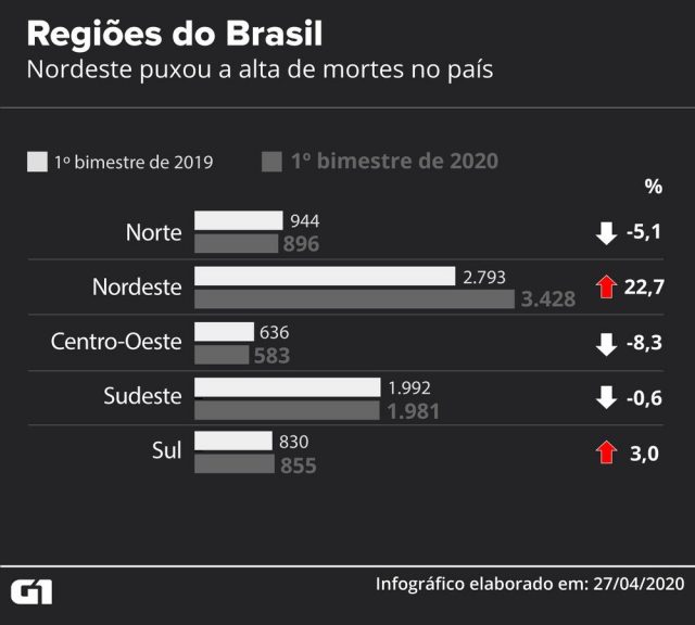 Número de assassinatos sobe 8% no Brasil nos dois primeiros meses de 2020; nordeste tem aumento de 22,7%