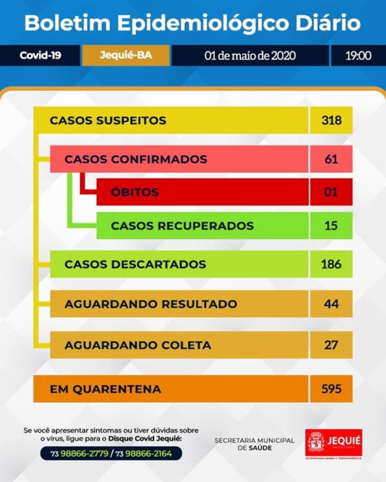 Jequié registra o primeiro óbito por Covid-19; e 61 casos confirmados