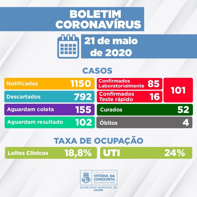 Conquista chega a 101 casos confirmados de coronavírus