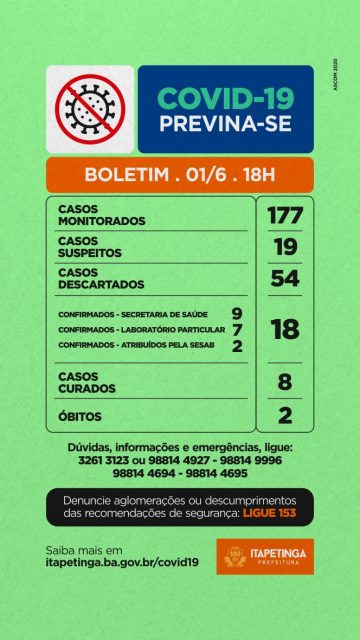 Itapetinga registrou mais cinco novos casos positivo do COVID-19, agora são 18 casos comulativos