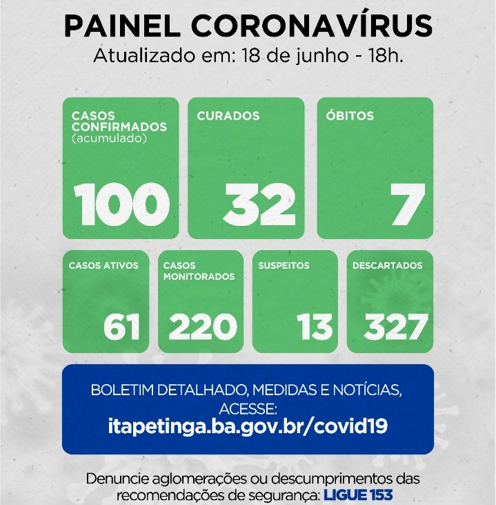 Itapetinga registra 100 casos confirmados da COVID-19 (61 casos ativos) / 32 pacientes já foram recuperados / 13 casos suspeitos e  07 óbitos