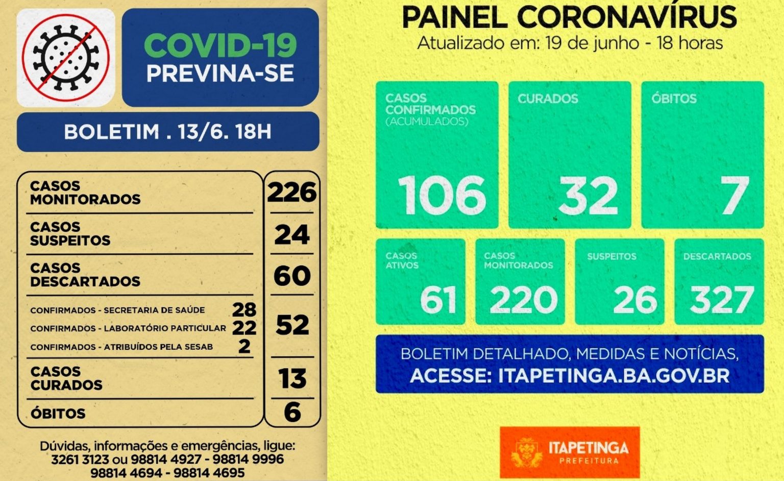 Em Itapetinga sobre para 106 casos confirmados de COVID-19