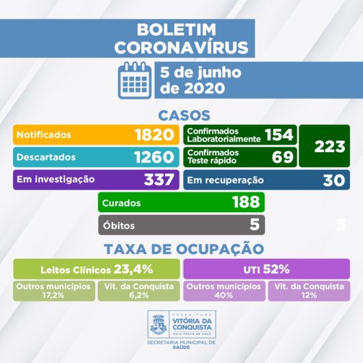 Conquista: Mais 06 pessoas testam positivo para Covid-19; total vai a 223