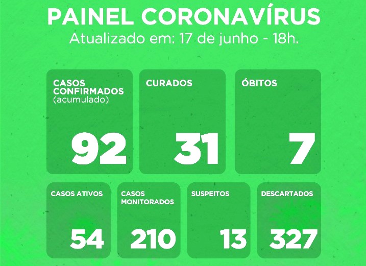 Itapetinga registra 92 casos confirmados da COVID-19, aumento de 11 novos casos apenas nesta quarta-feira17