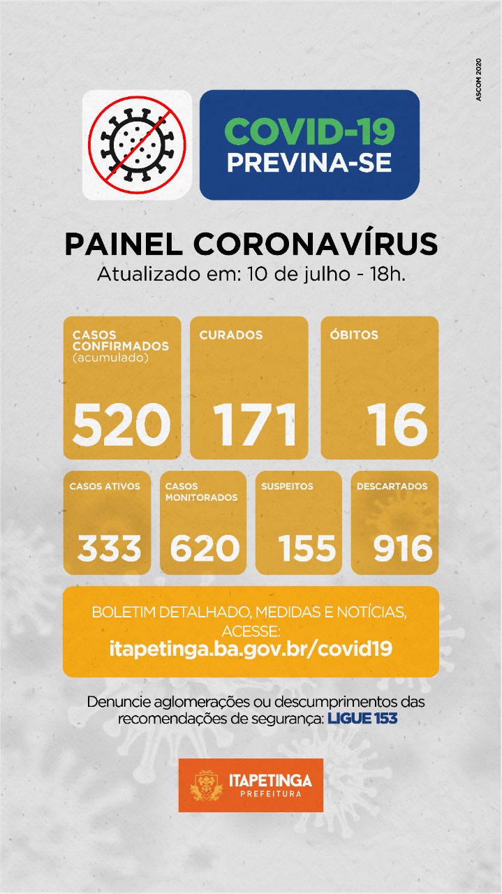 Itapetinga: Boletim atualizado registra um óbito e 31 novos curados da Covid-19