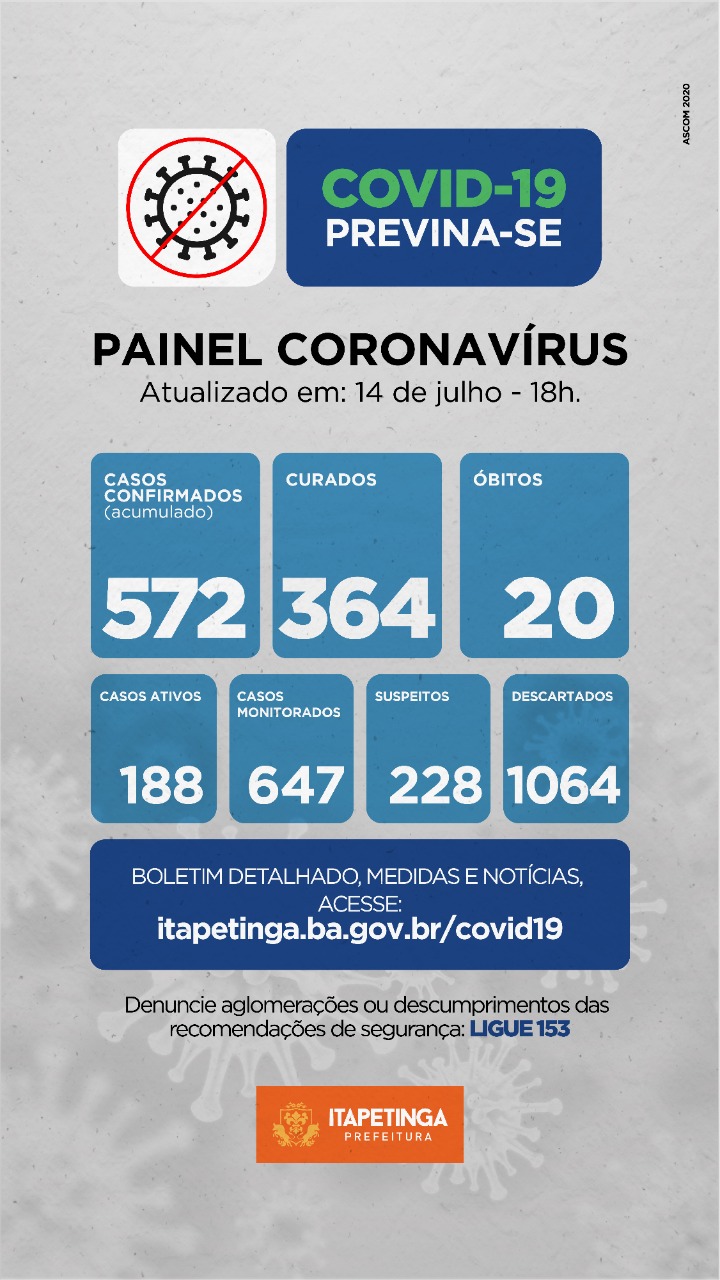 Itapetinga registra o óbito  da 20ª vítima do coronavírus; números de curados chega a 192