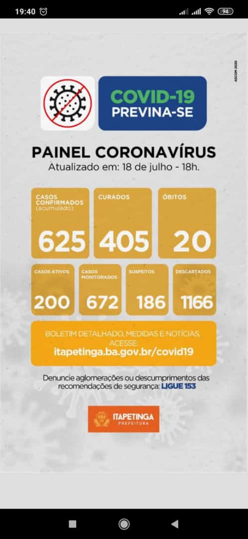 Em dois dias Itapetinga Registra 23 Novos Casos De Pessoas Infectadas Pelo Novo Coronavírus, Número De Curados Chega a 405
