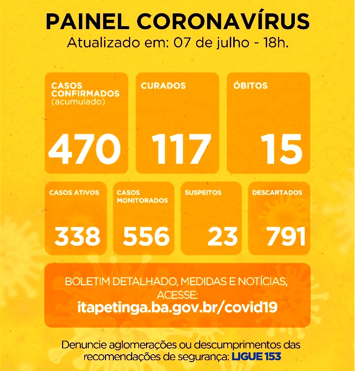 Itapetinga já tem 117 pacientes curados (10 novos casos) / casos suspeitos caíram de 53 para 23
