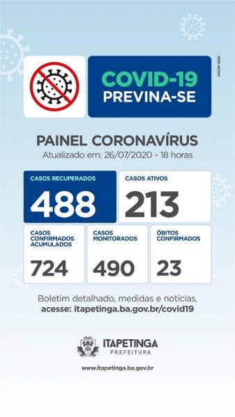 Itapetinga Registra 03 Novos Casos De Pessoas Infectadas Pelo Novo Coronavírus, Número De Recuperados Chega A 488