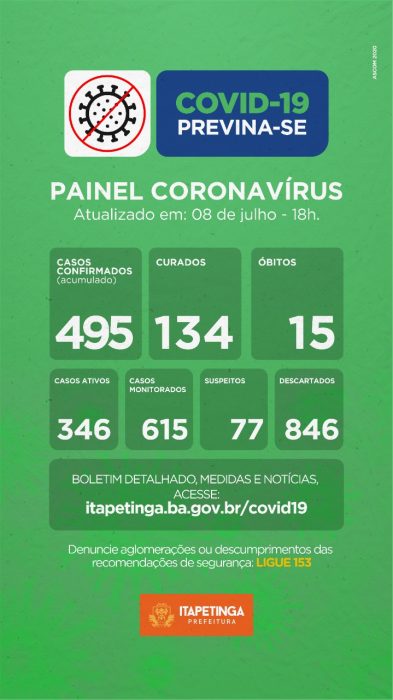 Itapetinga Registra aumento no número de pessoas infectadas pelo novo coronavírus