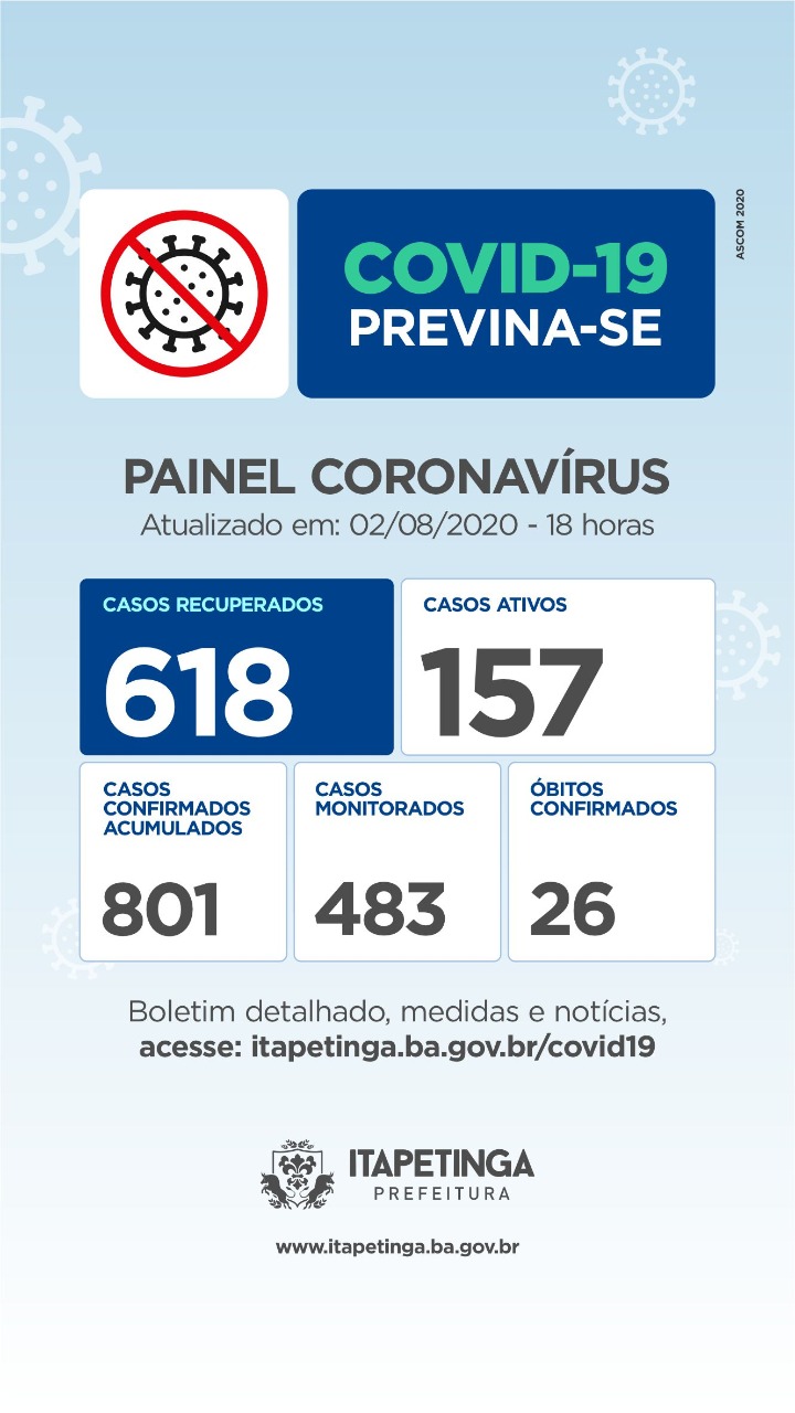 Domingo: Chegou A 618 O Número De Pessoas Curadas Da Covid-19 Em Itapetinga