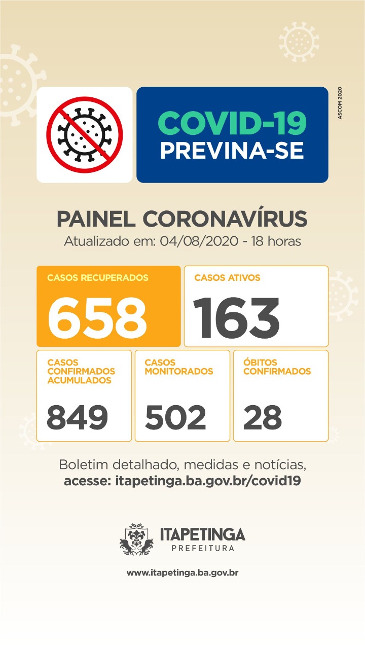 Terça-Feira : Chegou A 658 O Número De Pessoas Curadas Da Covid-19 Em Itapetinga