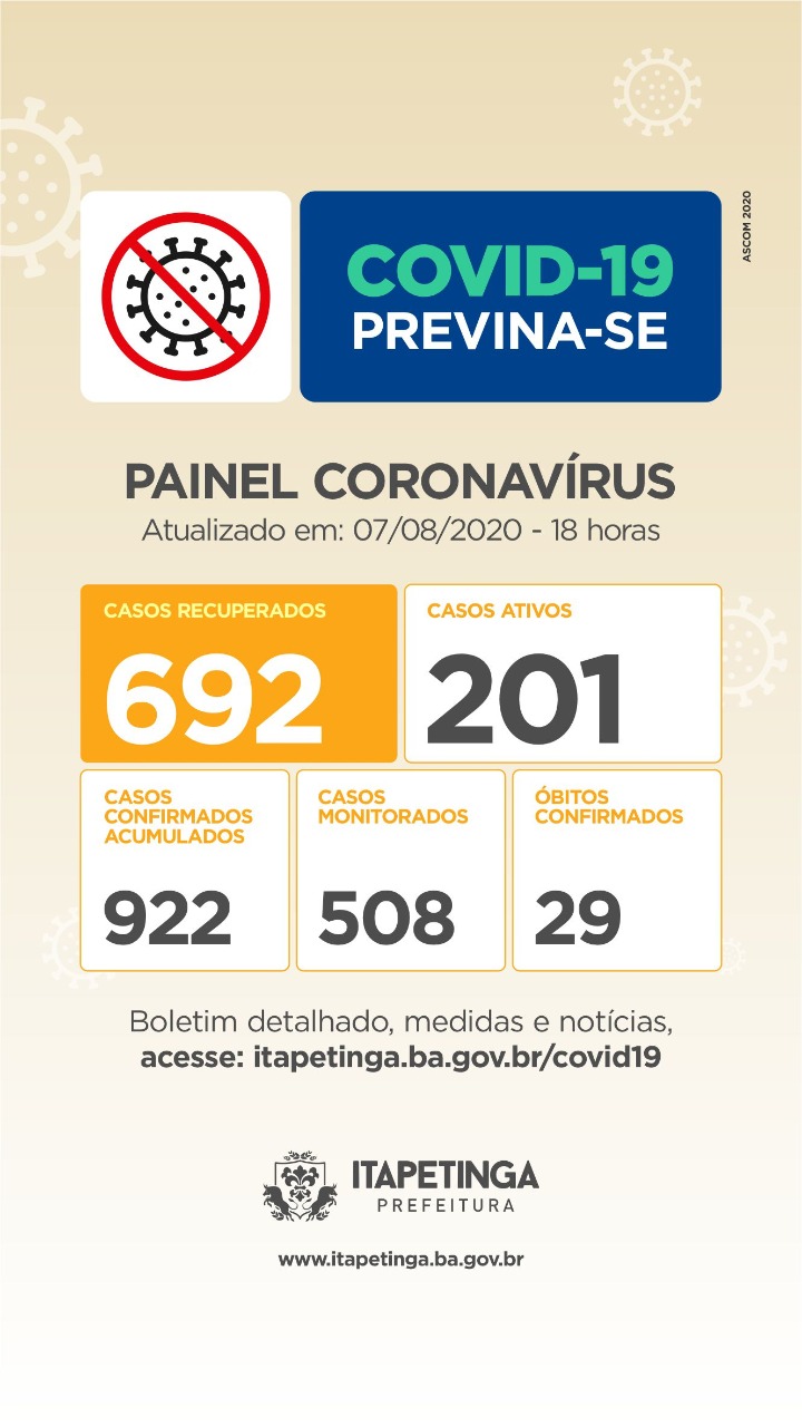 Sexta-feira: Chegou A 692 O Número De Pessoas Curadas Da Covid-19 Em Itapetinga