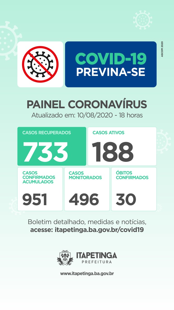 Segunda-Feira: Chegou A 733 O Número De Pessoas Curadas Da Covid-19 Em Itapetinga