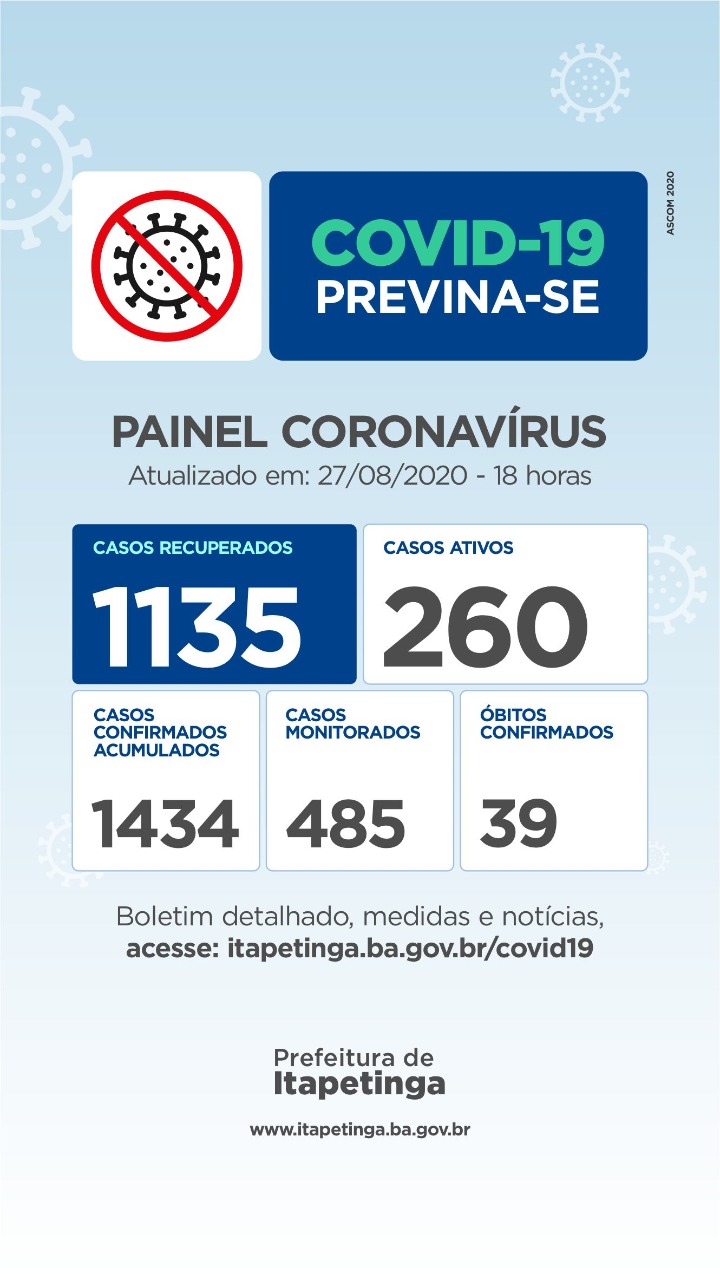 Quinta-Feira: Chegou A 1135 o Número De Pessoas Curadas Da Covid-19 Em Itapetinga