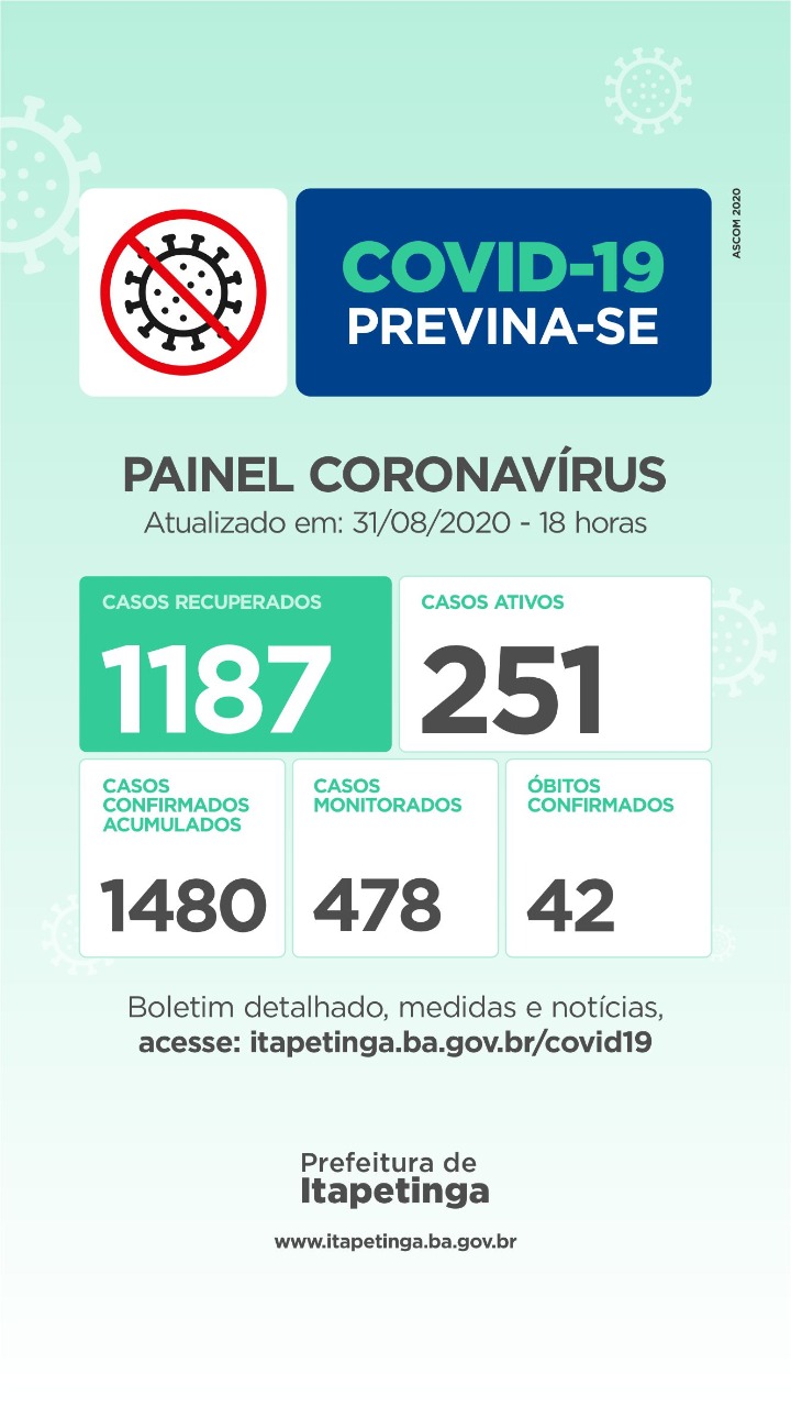 Segunda-feira: Itapetinga registra a 42ª vítima fatal do coronavirus