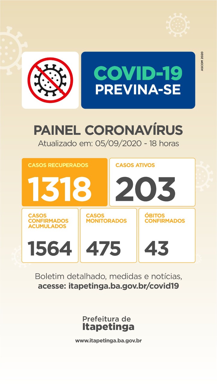 Sábado: Chegou A 1.318 O Número De Pessoas Curadas Da Covid-19 Em Itapetinga