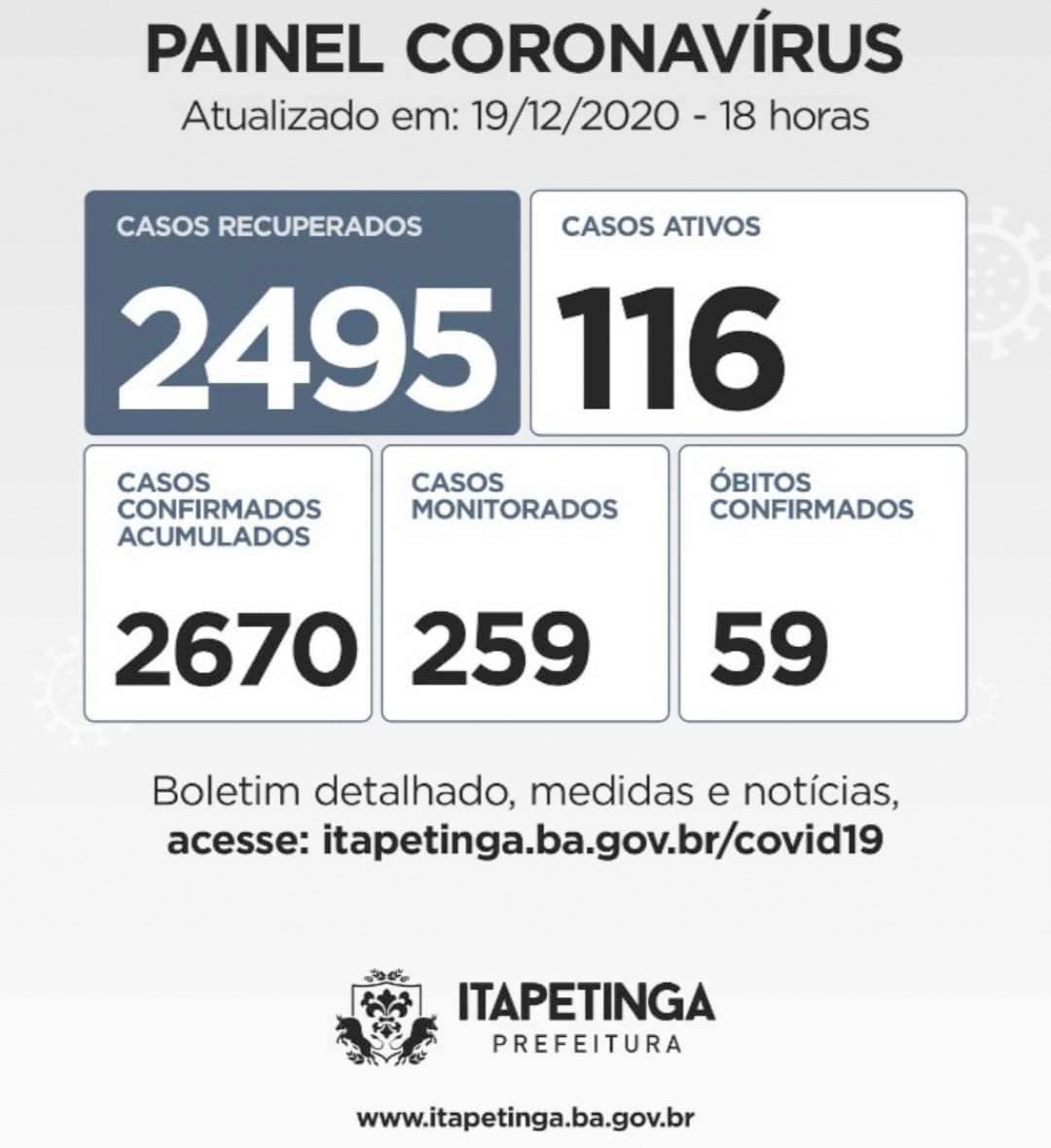 Painel Coronavírus Itapetinga: 116 Casos Ativos, 2.495 Casos Recuperados, 2.670 Casos Acumulados e 59 óbitos