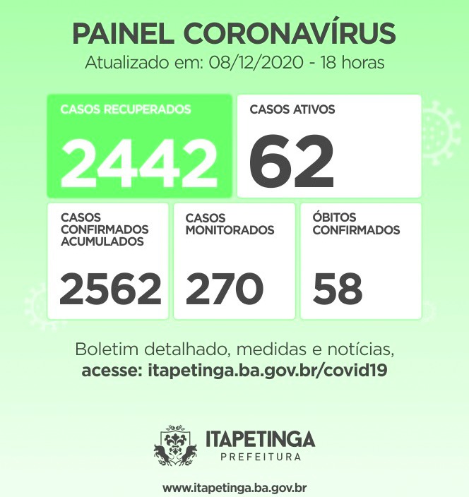 Painel Coronavírus: Itapetinga tem apenas 62 casos ativos / 2.562 casos confirmados e 2.442 casos recuperados