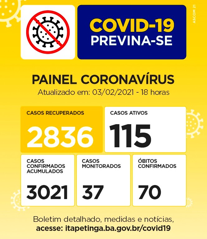 Painel Coronavírus Itapetinga: 20 Novos Casos de recuperação da Covid e 12 de Contaminação Nas últimas 24 Horas