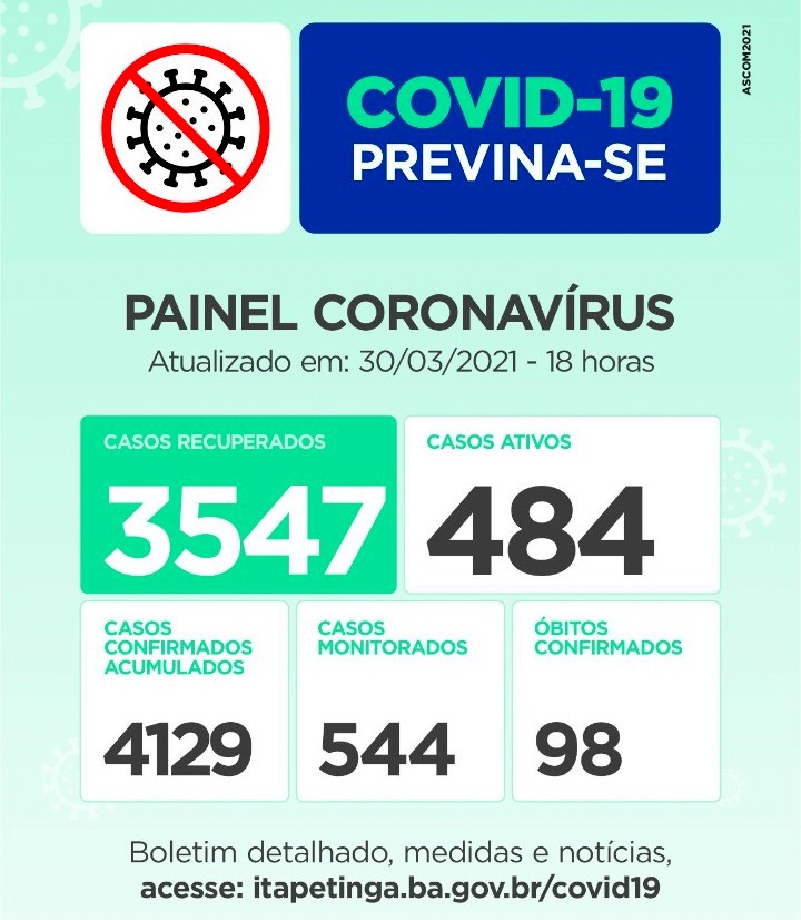 Painel Coronavírus Itapetinga: 38 Novos Casos de contaminação e 16 Casos de Pessoas  recuperadas da doença nas últimas 24 horas