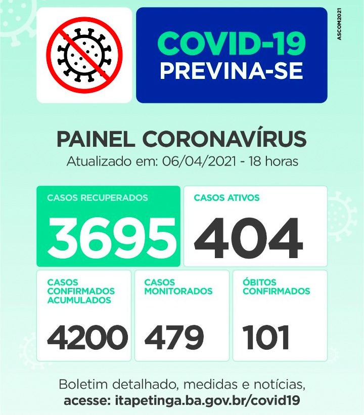Painel Coronavírus Itapetinga:Notificação de 13 Novos Casos de Contaminação nas últimas 24 Horas