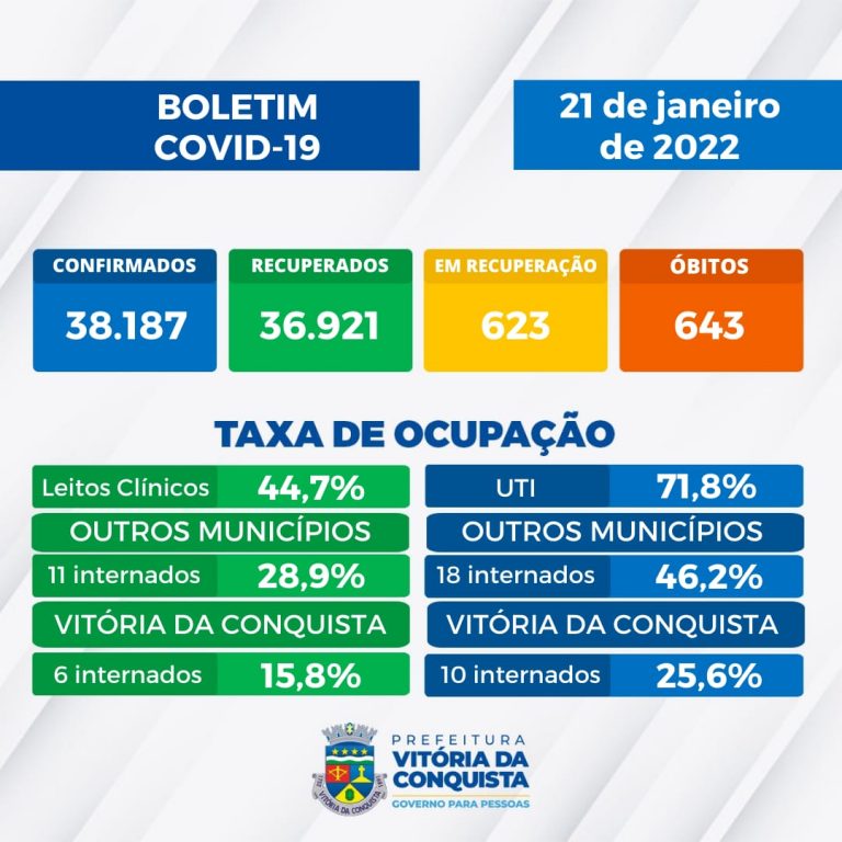 Alerta em Conquista: Mais duas mortes por covid-19 e ocupação de leitos de UTI chega a 71%